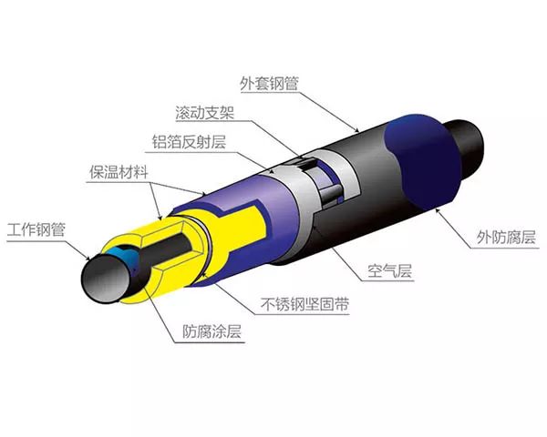 内滑动式钢套钢直埋蒸汽保温管